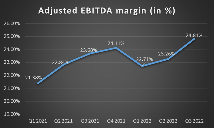 Ingersoll Rand Adjusted EBITDA margin