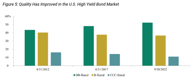High Yield Bond Market Credit Quality