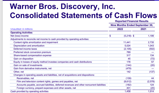 Warner Bros. Discovery Cash Provided By Operating Activities Part Of Cash Flow Statement Third Quarter 2022
