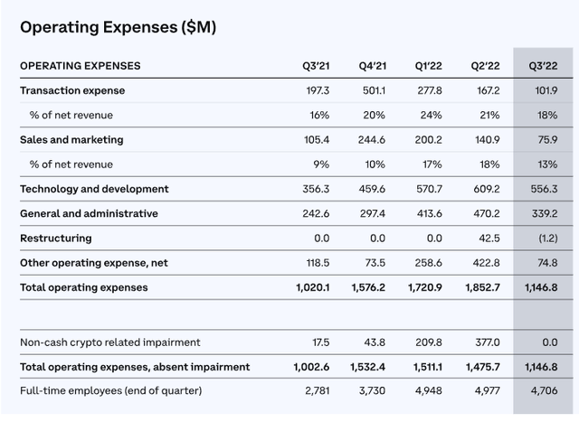 table of COIN expenses