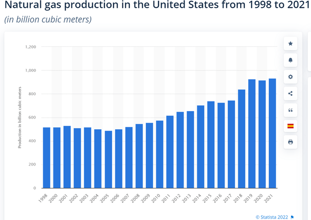 Bar chart of historical natural gas production in the U.S..