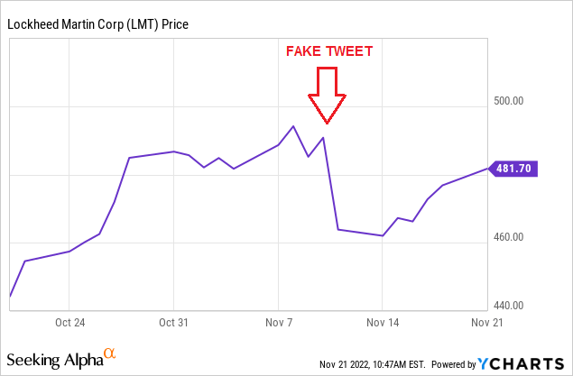 LMT Stock Trading On Fake Tweet
