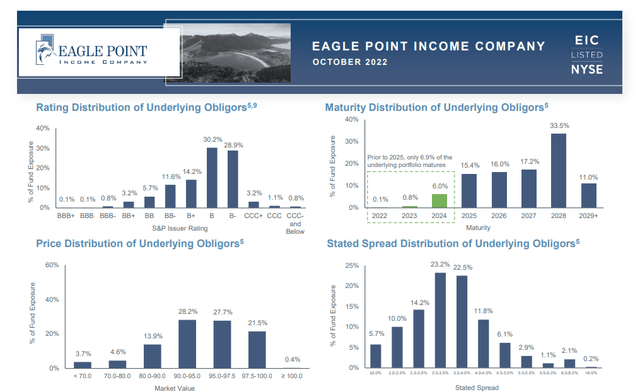 Eagle Point Income underlying obligors
