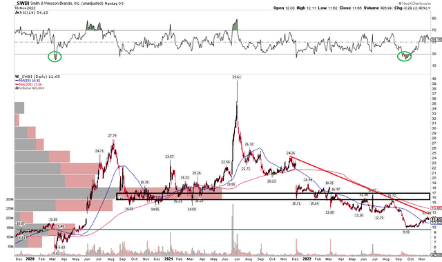 SWBI: Shares Holding The Early 2020 Highs, Eyeing A Possible Breakout