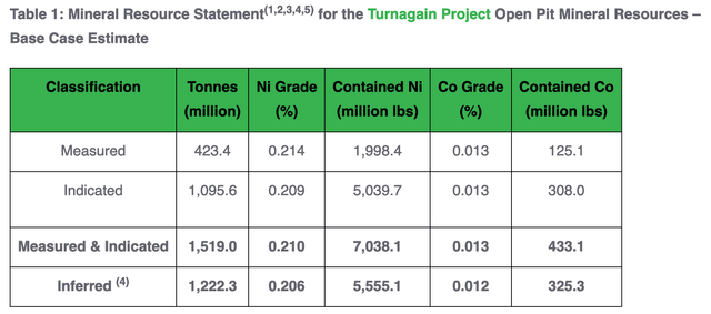 Mineral Resource Statement(1,2,3,4,5) for the Turnagain Project Open Pit Mineral Resources – Base Case Estimate