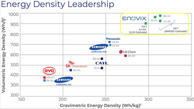 Enovix battery superiority over competitors