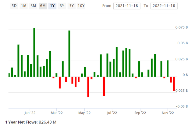 SPTM Net Fund Flows