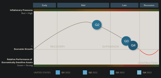 United States Business Cycle Positioning as of Q4 2022