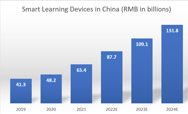 Smart Learning Devices Market Sizing in China
