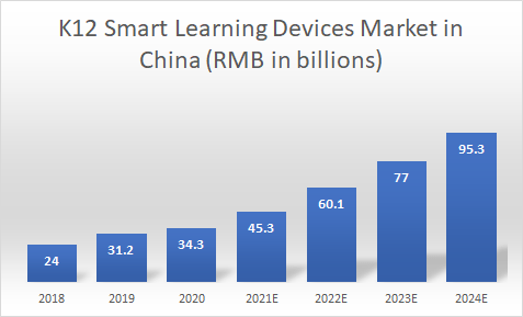 K12 Smart Learning Devices Market in China