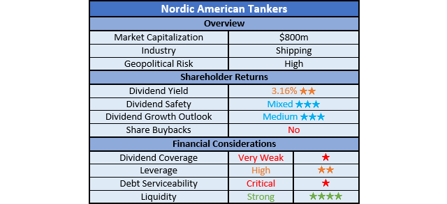 Nordic American Tankers Ratings