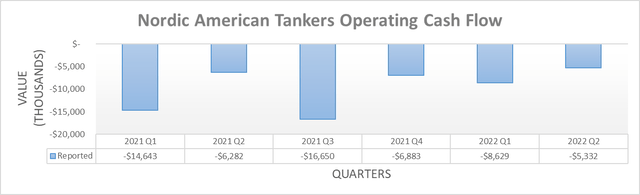Nordic American Tankers Operating Cash Flow