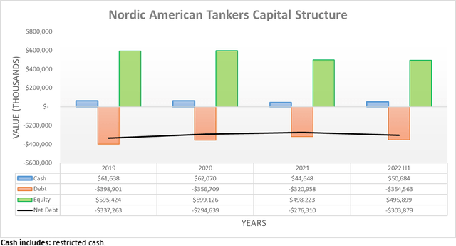 Nordic American Tankers Capital Structure