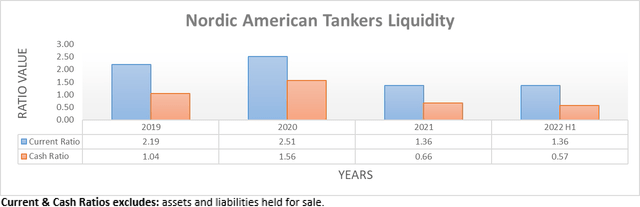 Nordic American Tankers Liquidity