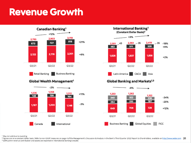 Bank of Nova Scotia: Revenue growth for the different segments