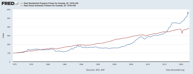 Canada: Property prices and real gross domestic product