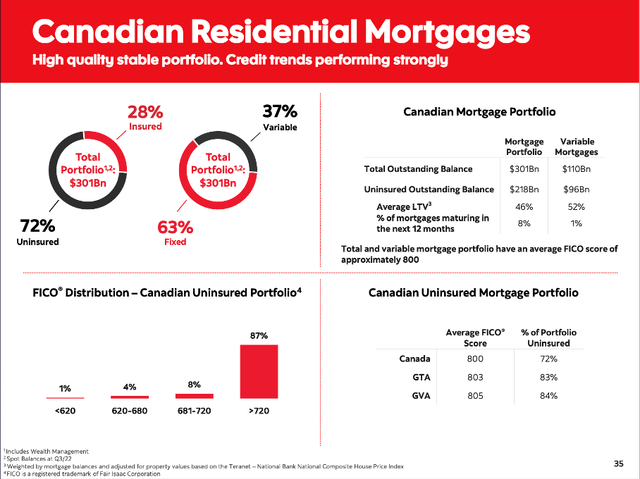 Bank of Nova Scotia: Canadian residential mortgages