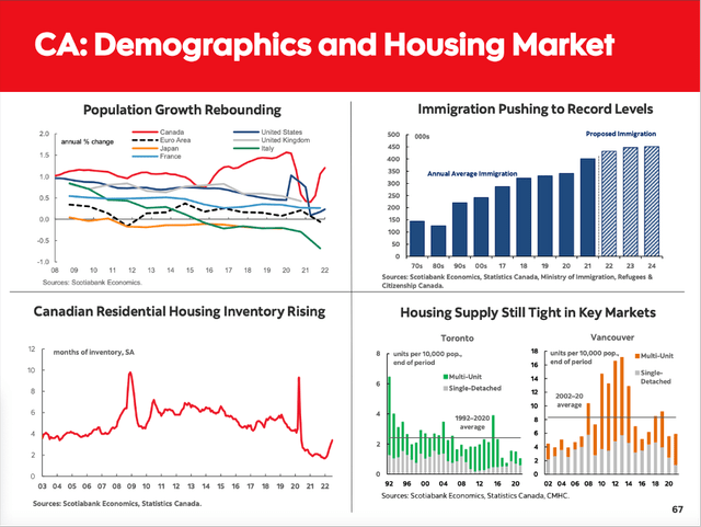Canada: Demographics and housing market