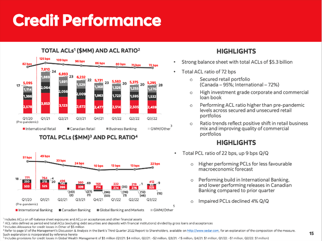 Bank of Nova Scotia: Credit Performance