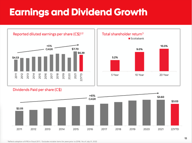 Bank of Nova Scotia: Earnings and Dividend growth