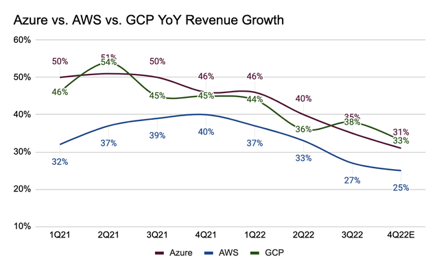 Azure vs. AWS vs. GCP YoY Revenue Growth