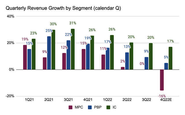MSFT quarterly revenue growth