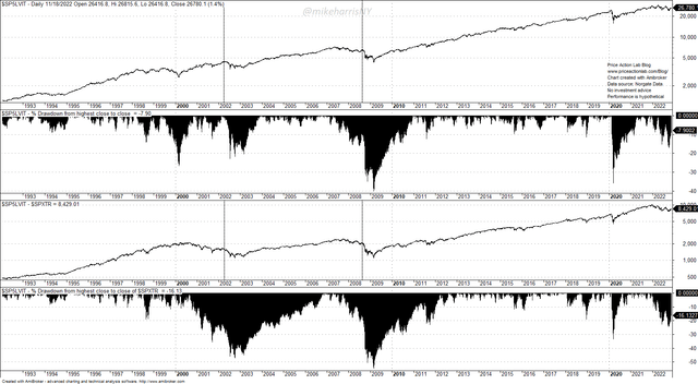 Daily Chart With Drawdown Profiles for S&P 500 Total Return and S&P 500 Low Volatility Total Return Indices