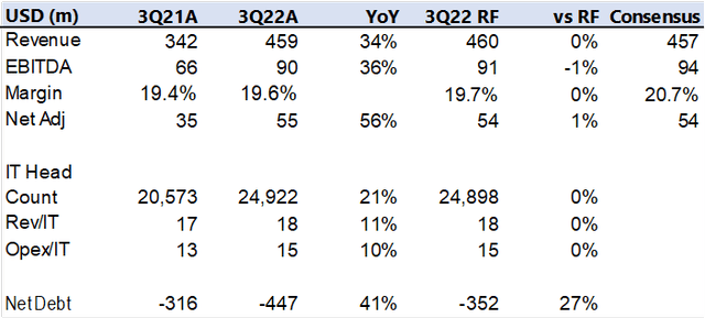 Table with 3Q22 results comps