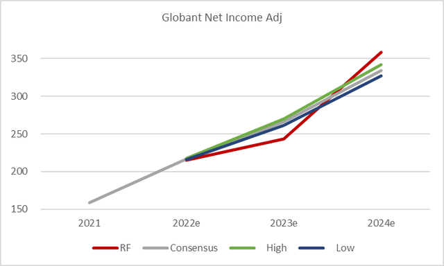 Chart with Globant net income estimates