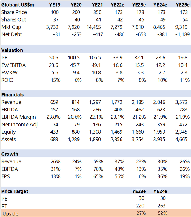 Table with Globant financial summary and valuation