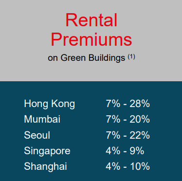 Green Buildings Premiums