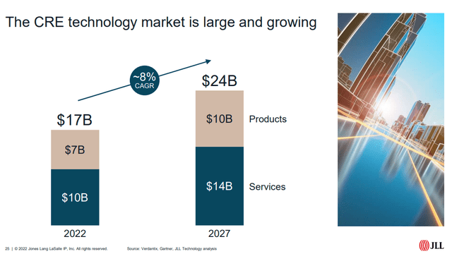 CRE Technology Market Growth