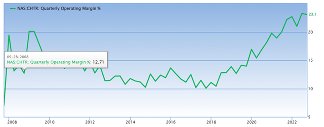 Quarterly operating margin