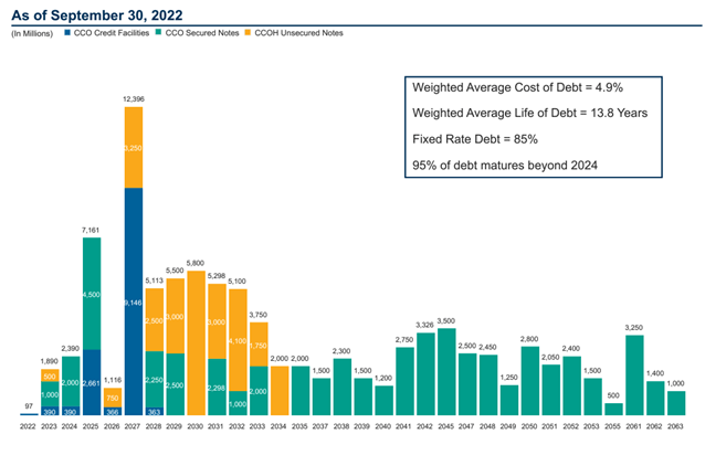 Debt maturity profile
