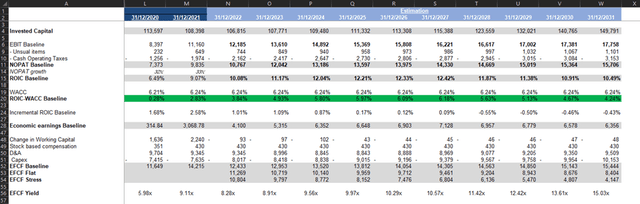 Economic FCF calculation