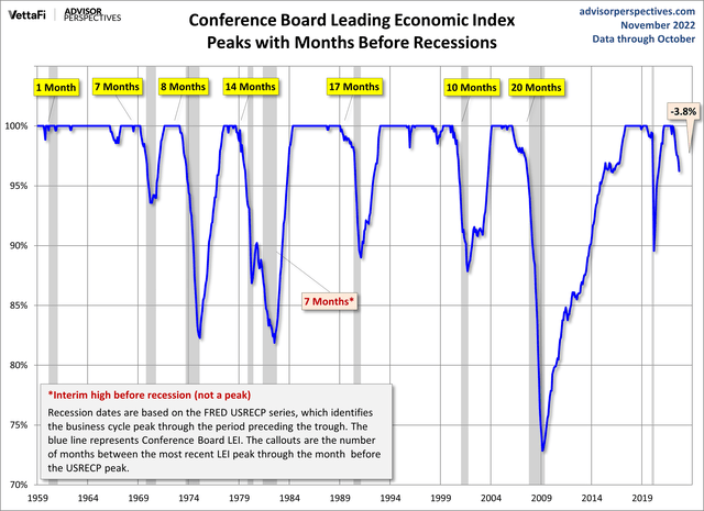 Index of Leading Indicators % below peak