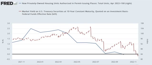 Housing permits and 10 year minus Fed Funds spread