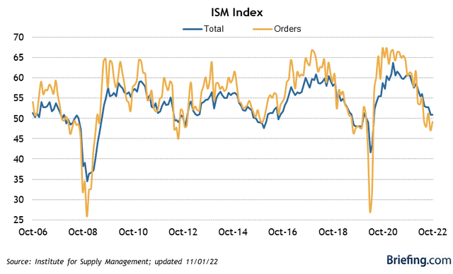 ISM manufacturing new orders