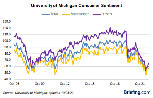 U Michigan consumer sentiment