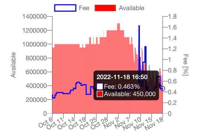 Silvergate borrow cost