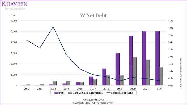 wayfair net debt