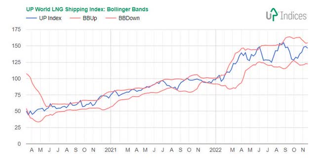 Chart of the Bollinger Bands of the UP World LNG Shipping Index