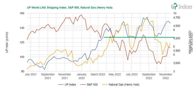 Chart of the UP World LNG Shipping Index, S&P 500 index and Natural Gas