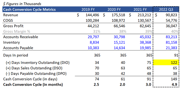 Cash Conversion Cycle