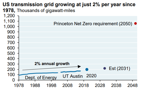 US Transmission Grid Growth since 1978