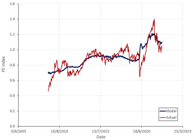 Liquidity Based Model of S&P 500 PE Ratio