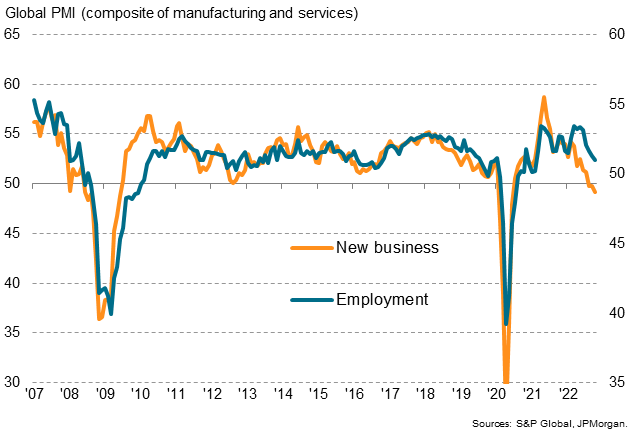 Global PMI new business and employment