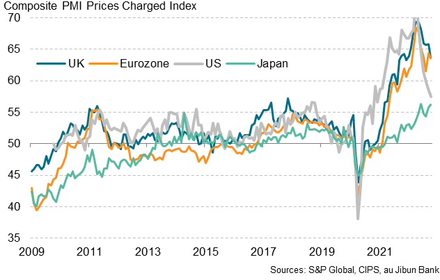Global PMI output price inflation