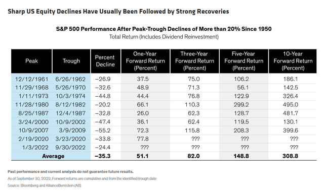 Sharp US Equity Declines Have Usually Been Followed by Strong Recoveries