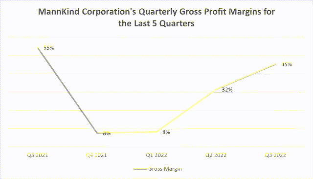 MannKind Corporation's Quarterly Gross Profit Margins for the Last 5 Quarters